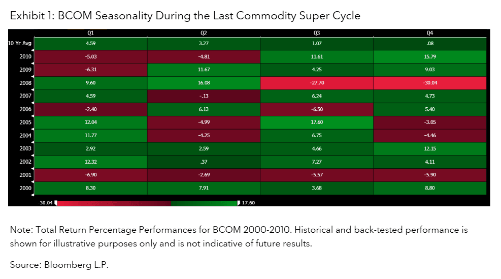 BCOM Seasonality During the Last Commodity Super Cycle