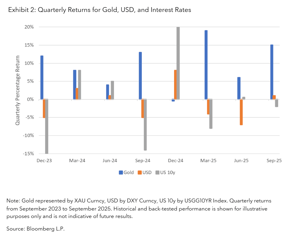 Quarterly Returns for Gold, USD, and Interest Rates