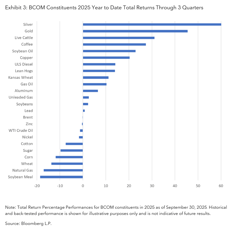 BCOM Constituents 2025 Year to Date Total Returns Through 3 Quarters