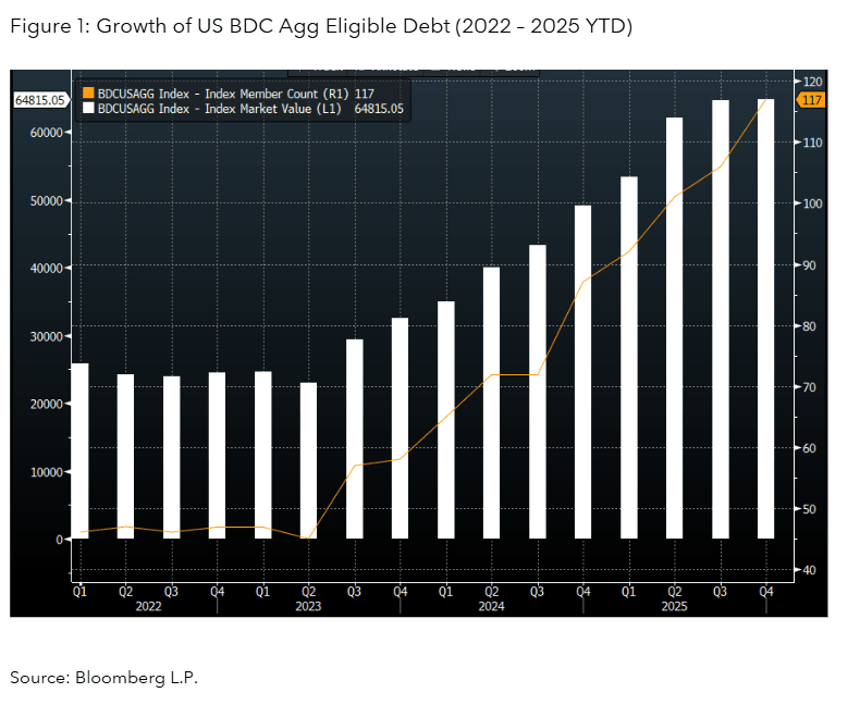 Growth of US BDC Agg Eligible Debt (2022 – 2025 YTD)
