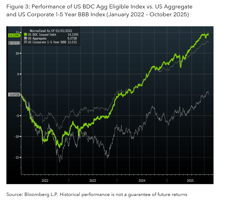 Performance of US BDC Agg Eligible Index vs. US Aggregate and US Corporate 1-5 Year BBB Index (January 2022 – October 2025)