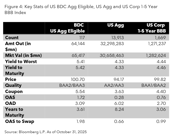 Key Stats of US BDC Agg Eligible, US Agg and US Corp 1-5 Year BBB Index