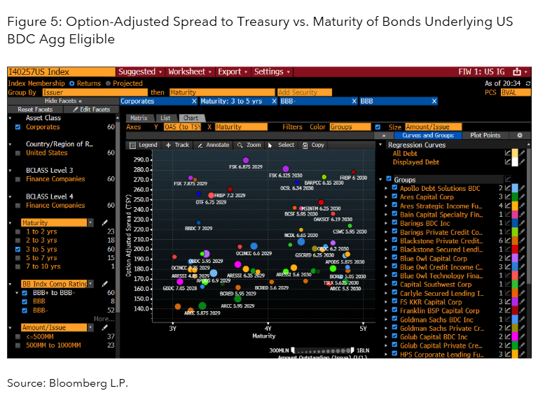 Option-Adjusted Spread to Treasury vs. Maturity of Bonds Underlying US BDC Agg Eligible