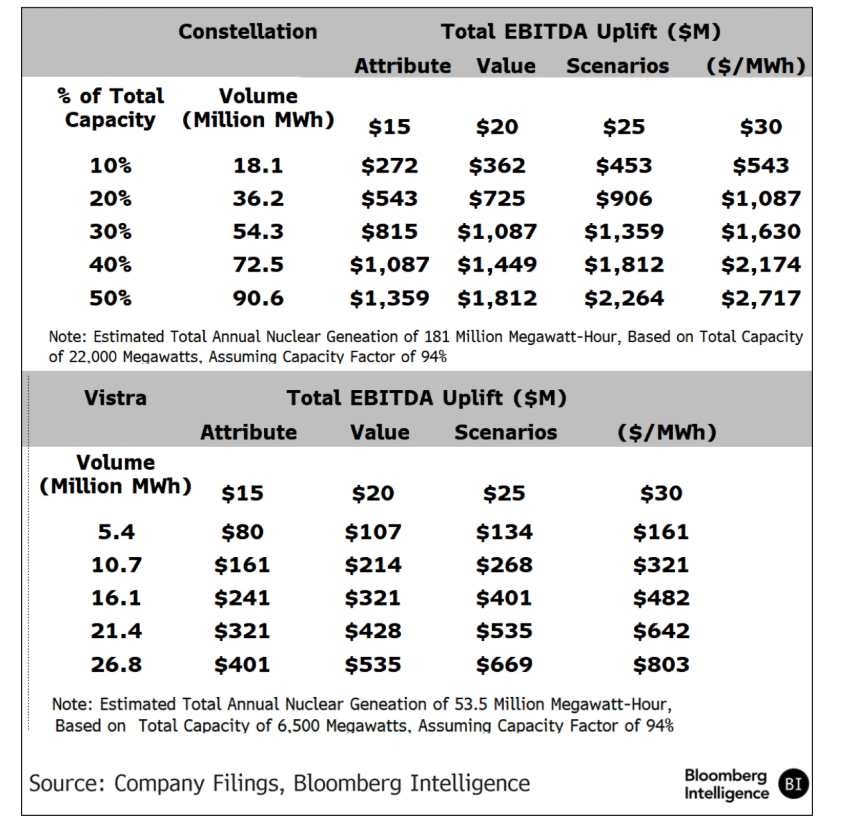 Ebitda Potential From Nuclear Contracts