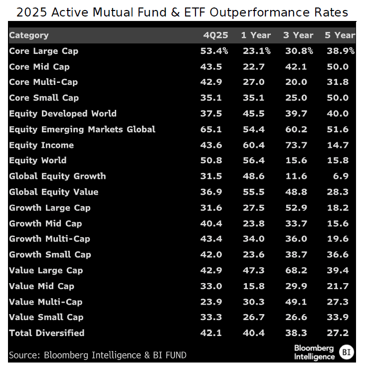 2025 Active Mutual Fund & ETF Outperformance Rates
