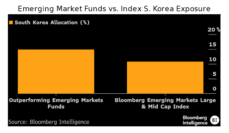 Emerging Market Funds vs. Index S. Korea Exposure