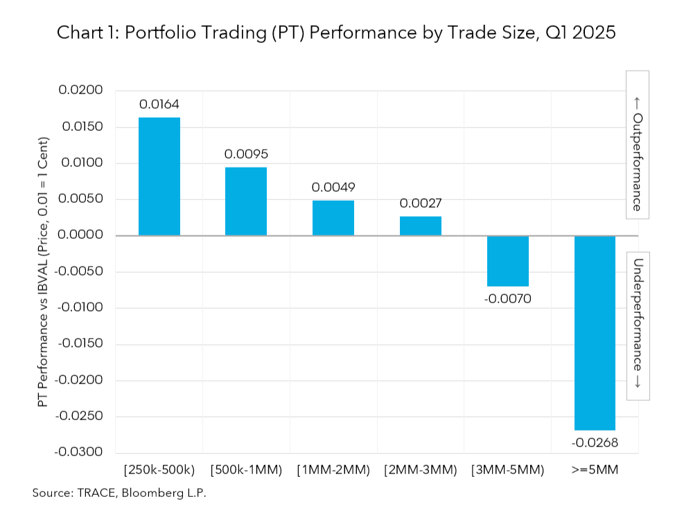 PT performance by trade size in Q1 2025