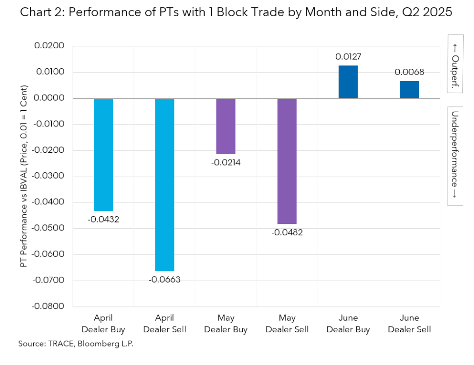 Performance of PTs with 1 Block Trade by Month and Side, Q2 2025