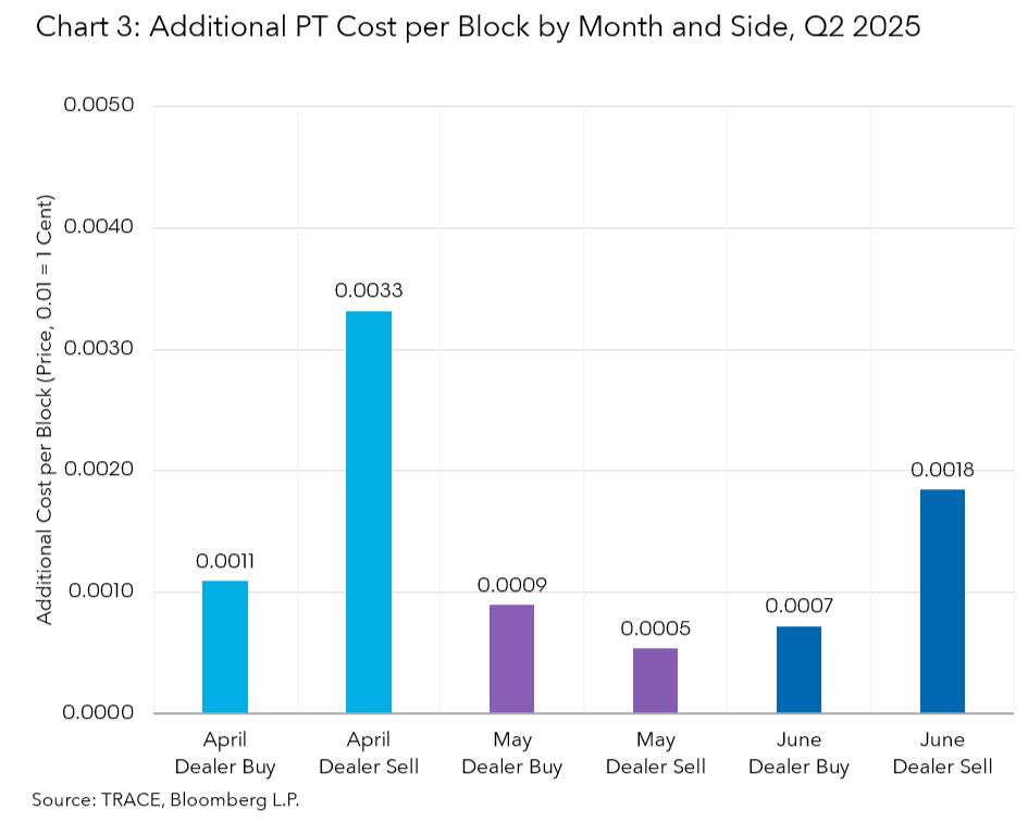 Additional PT Cost per Block by Month and Side, Q2 2025