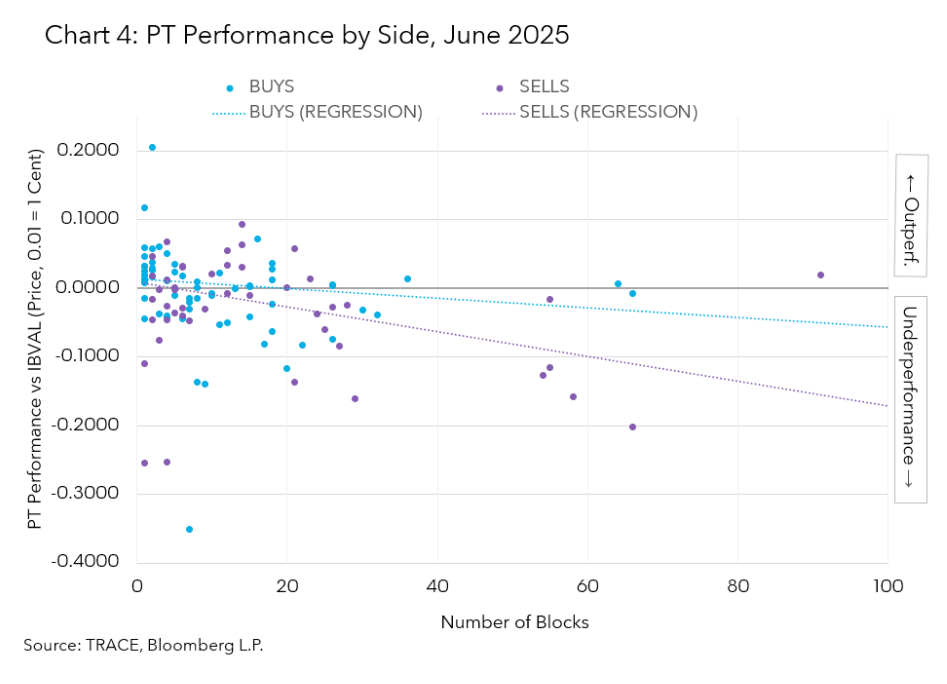 PT Performance by Side, June 2025
