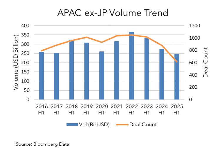 APAC ex-JP Volume Trend