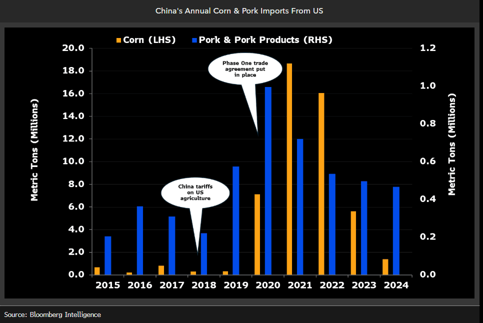 China's Annual Corn & Pork Imports From US