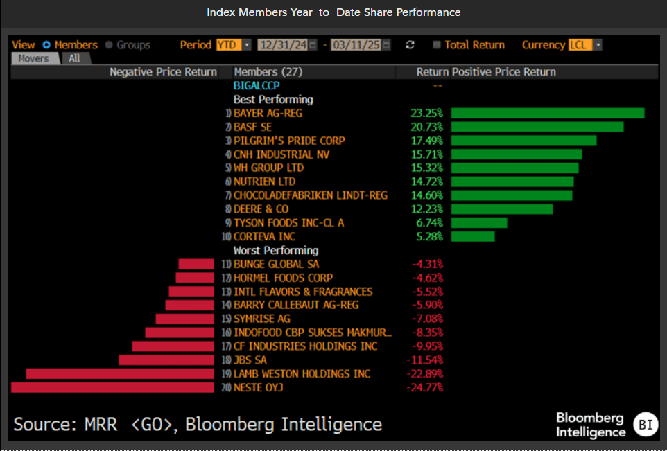 Index Members Year-to-Date Share Performance