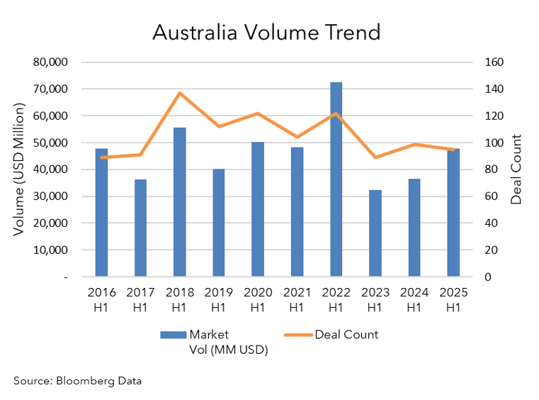Australia Volume Trend