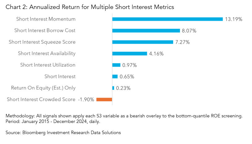 Annualized Return for Multiple Short Interest Metrics
