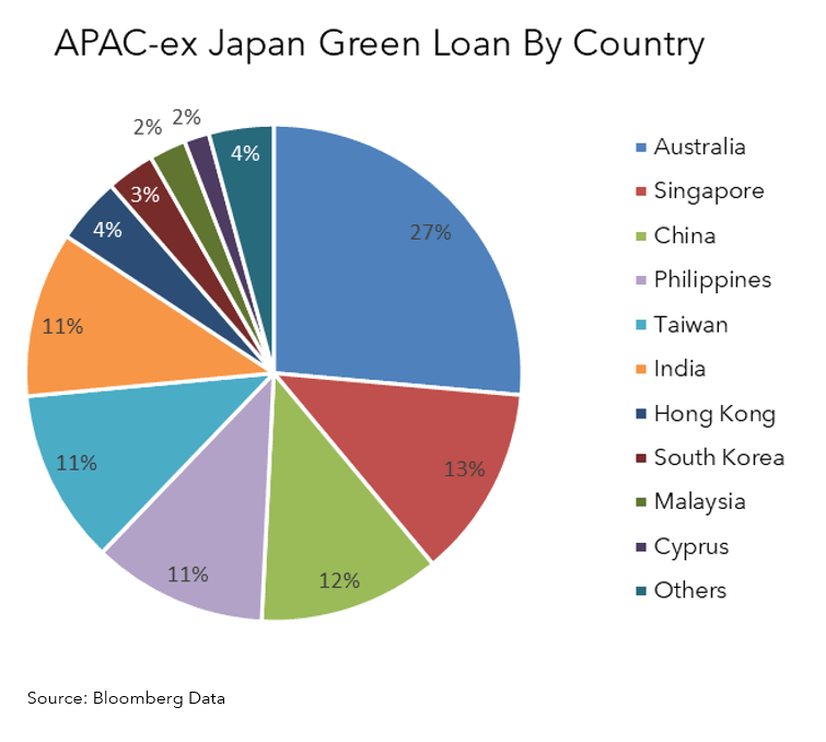 APAC-ex Japan Green Loan By Country