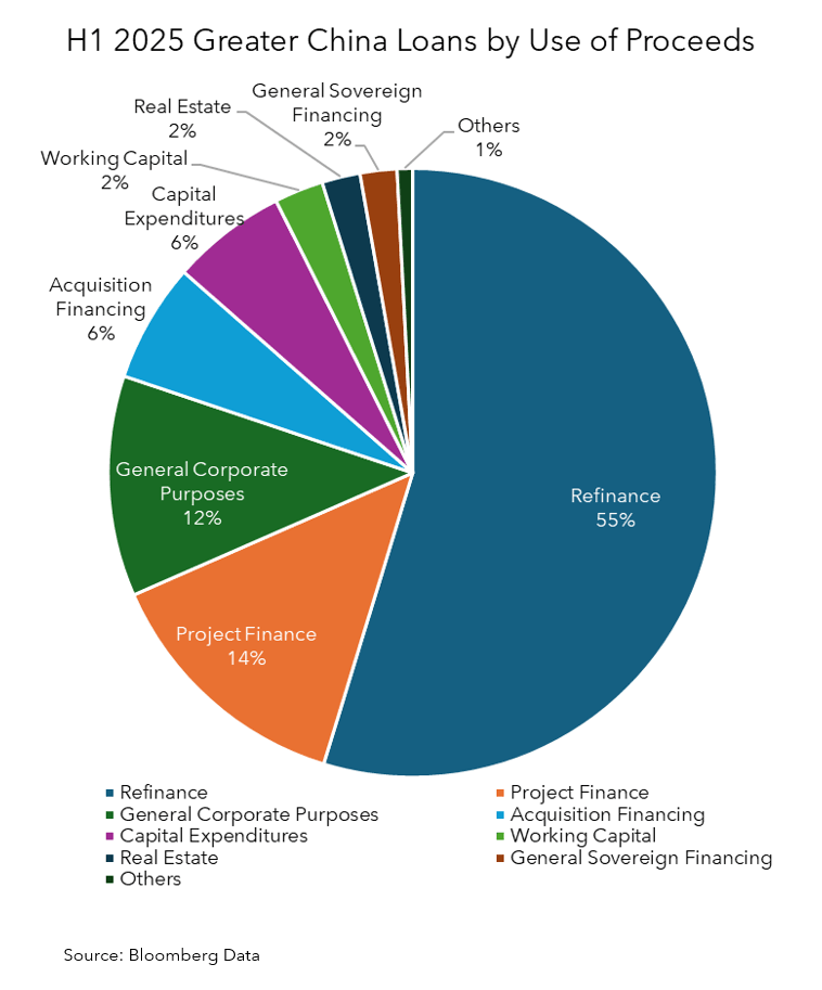 H1 2025 Greater China Loans by Use of Proceeds