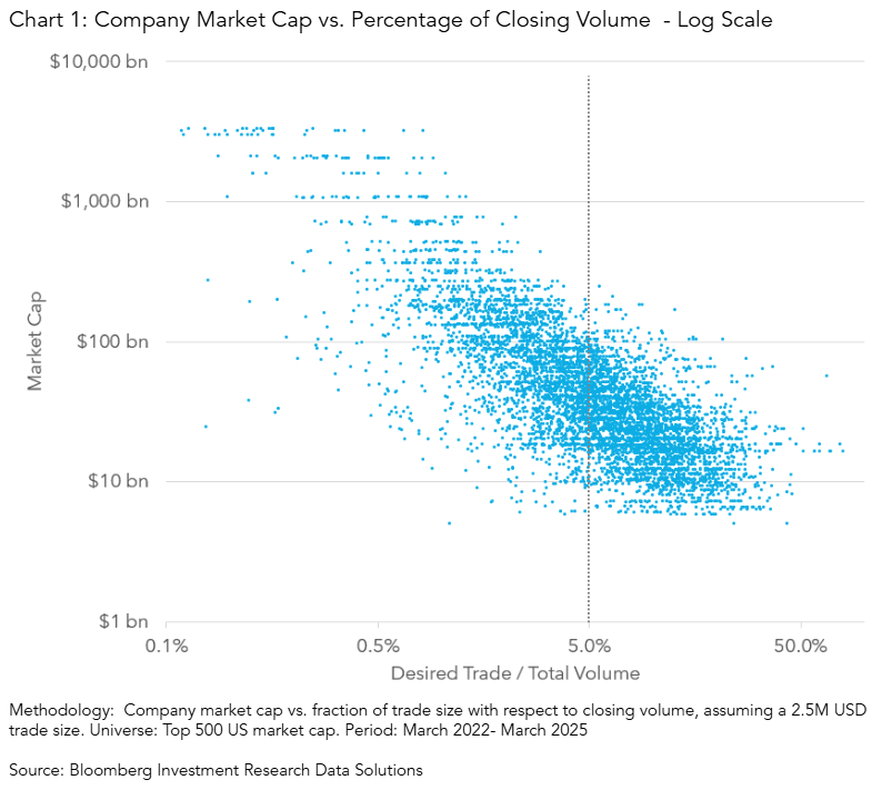 Company Market Cap vs. Percentage of Closing Volume (log scale)