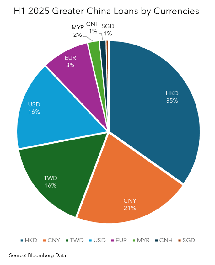 H1 2025 Greater China Loans by Currencies