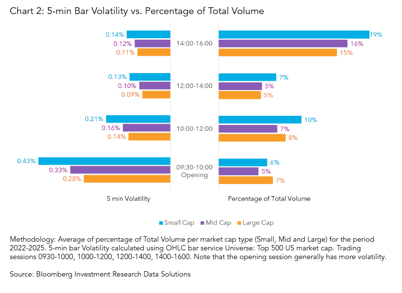 5-min Bar Volatility vs. Percentage of Total Volume