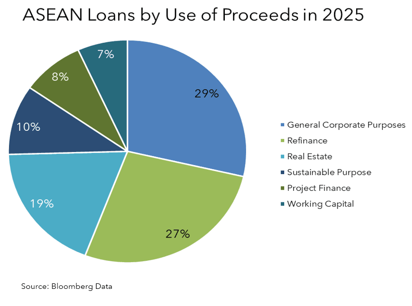 ASEAN Loans by Use of Proceeds in 2025