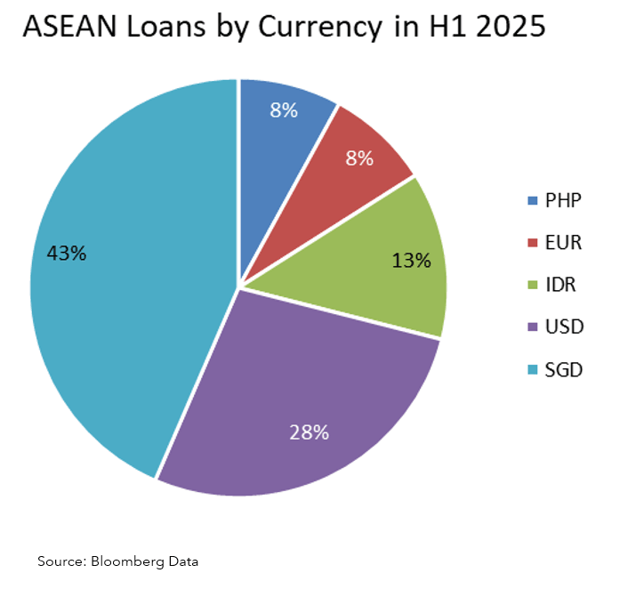 ASEAN Loans by Currency H1 2025