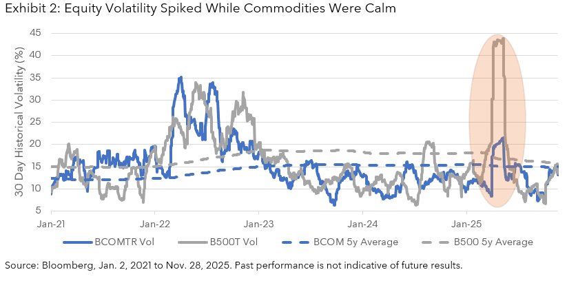 Equity Volatility Spiked While Commodities Were Calm