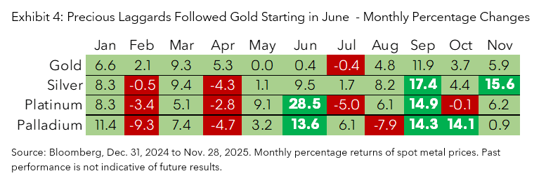 Precious Laggards Followed Gold Starting in June - Monthly Percentage Changes