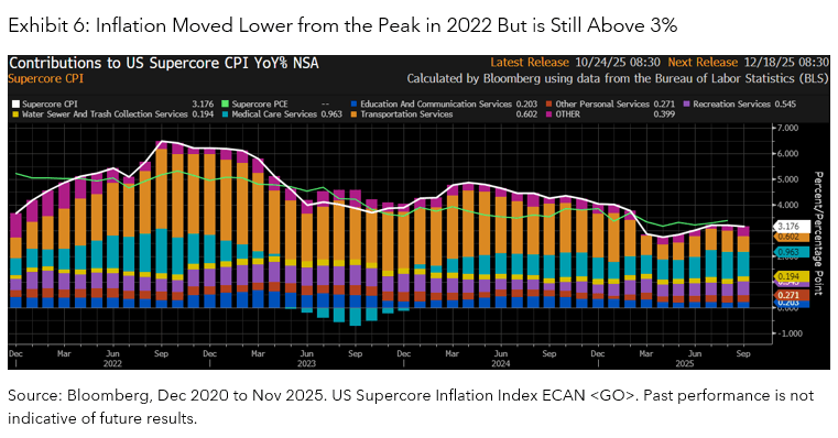 Inflation Moved Lower from the Peak in 2022 But is Still Above 3%