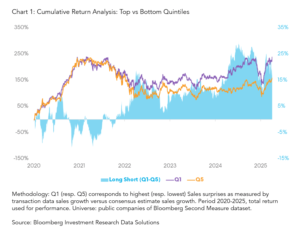 Cumulative Return Analysis: Top vs Bottom Quintiles