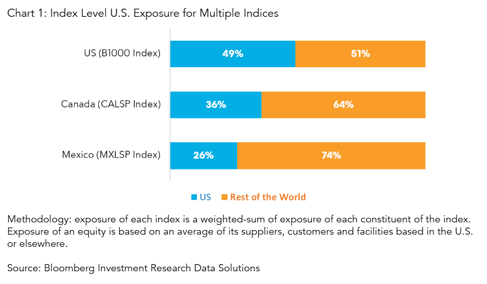 Index Level U.S. Exposure for Multiple Indices