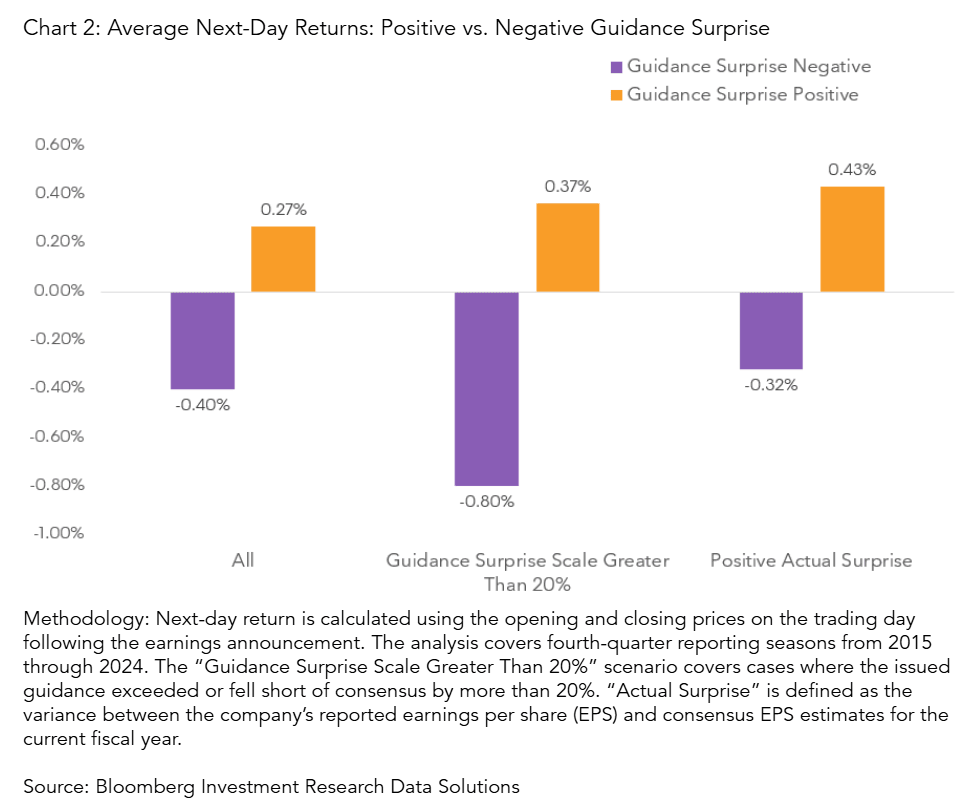 Average Next-Day Returns: Positive vs. Negative Guidance Surprise