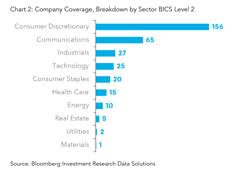Company Coverage, Breakdown by Sector BICS Level 2