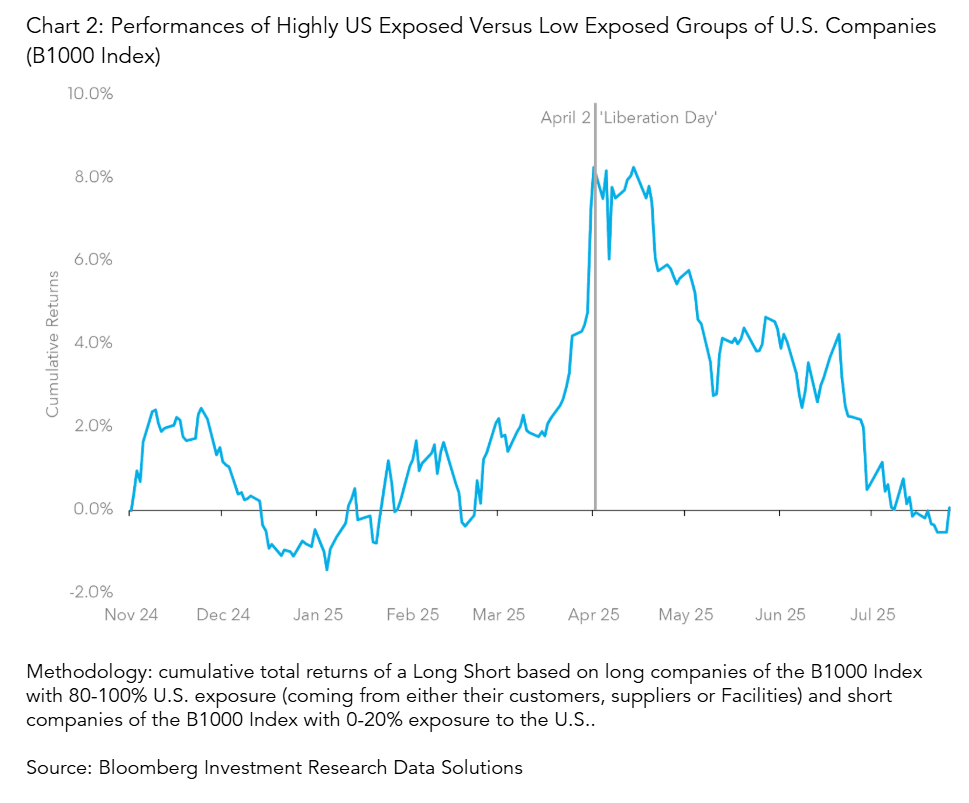 Performances of Highly US Exposed Versus Low Exposed Groups of U.S. Companies (B1000 Index)