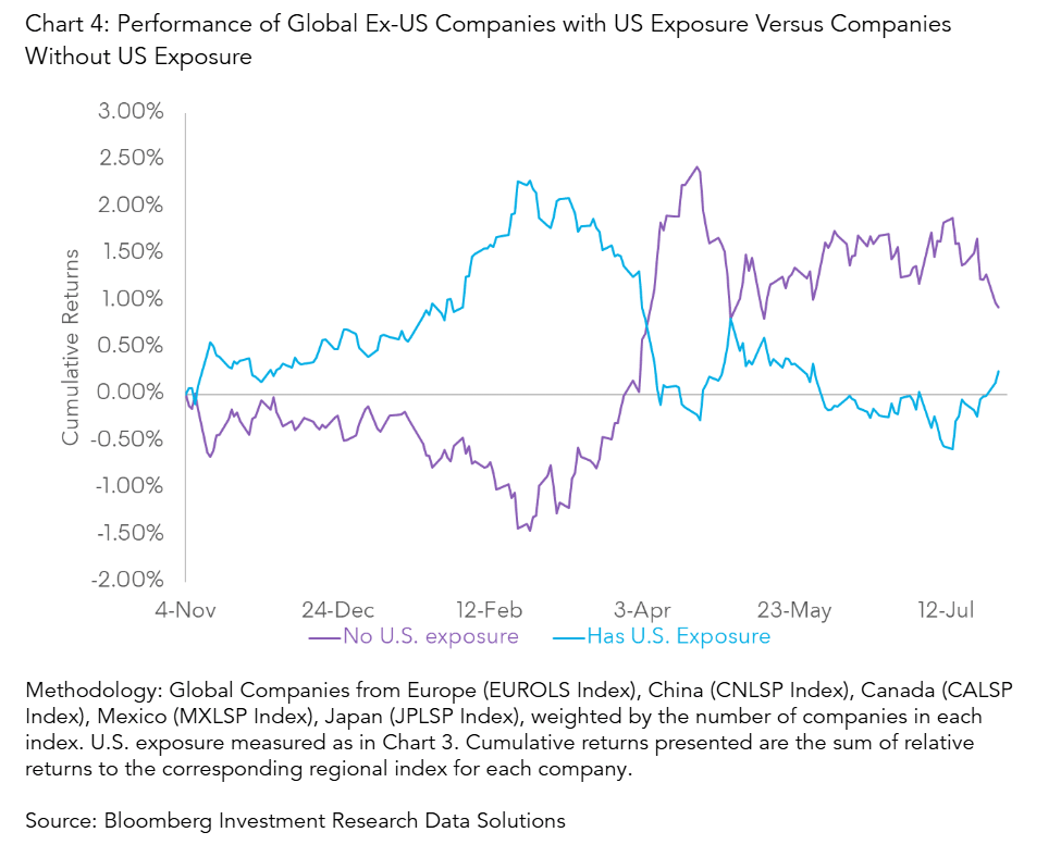 Performance of Global Ex-US Companies with US Exposure Versus Companies Without US Exposure