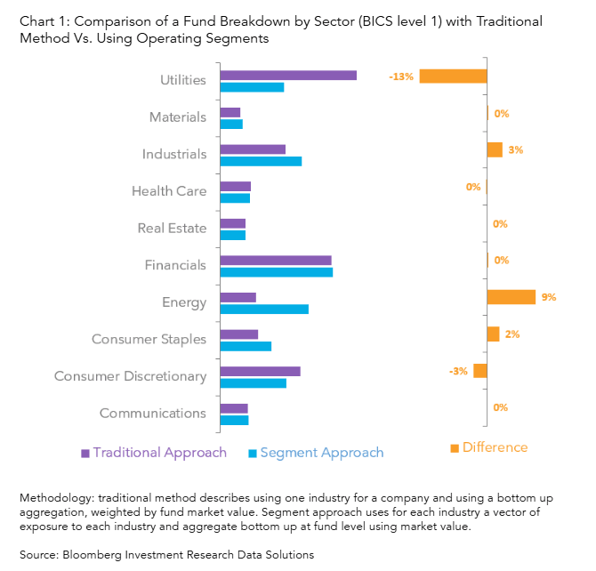 Comparison of a Fund Breakdown by Sector (BICS level 1) with Traditional Method Vs. Using Operating Segments