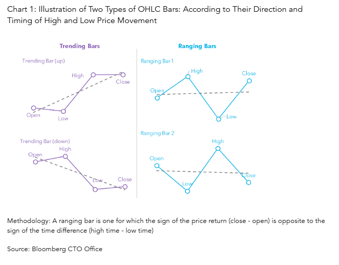 Illustration of Two Types of OHLC Bars: According to Their Direction and Timing of High and Low Price Movement
