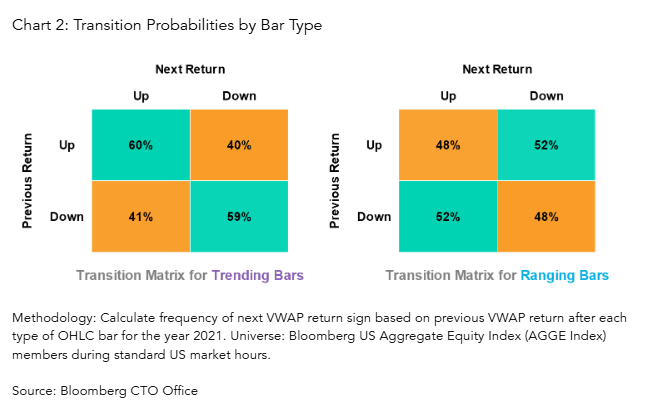 Transition Probabilities by Bar Type