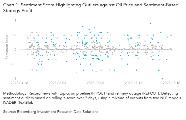 Sentiment Score Highlighting Outliers against Oil Price and Sentiment-Based Strategy Profit