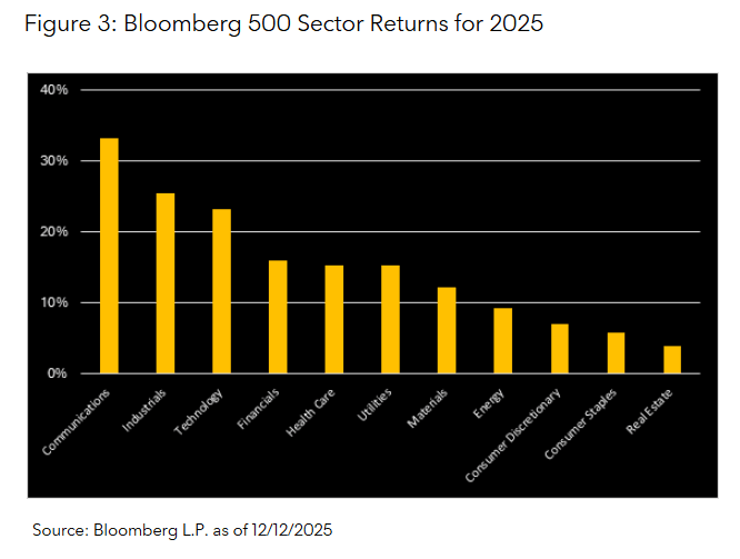 Bloomberg 500 Sector Returns for 2025