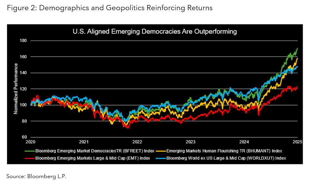 Demographics and Geopolitics Reinforcing Returns