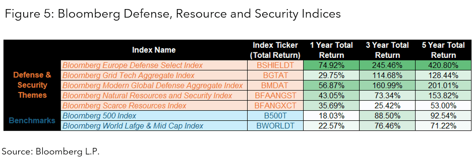 Bloomberg Defense, Resource and Security Indices