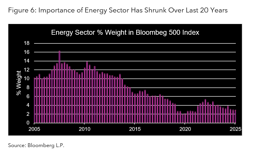 Importance of Energy Sector Has Shrunk Over Last 20 Years
