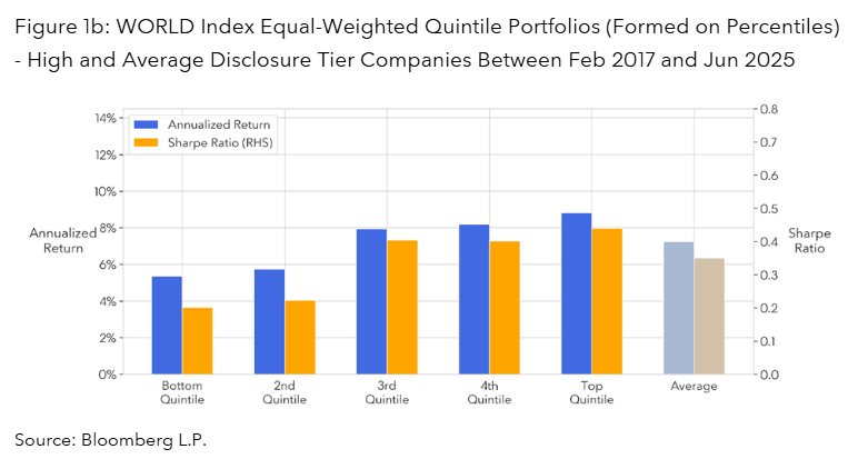 WORLD Index Equal-Weighted Quintile Portfolios (Formed on Percentiles) - High and Average Disclosure Tier Companies Between Feb 2017 and Jun 2025