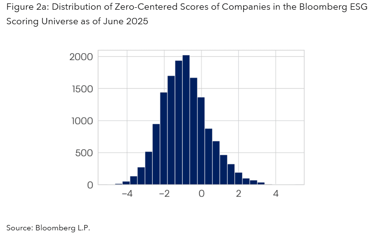 Distribution of Zero-Centered Scores of Companies in the Bloomberg ESG Scoring Universe as of June 2025