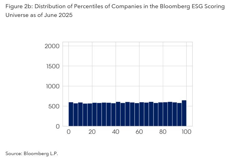 Distribution of Percentiles of Companies in the Bloomberg ESG Scoring Universe as of June 2025