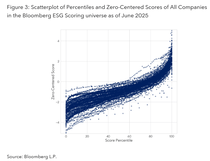 Scatterplot of Percentiles and Zero-Centered Scores of All Companies in the Bloomberg ESG Scoring universe as of June 2025
