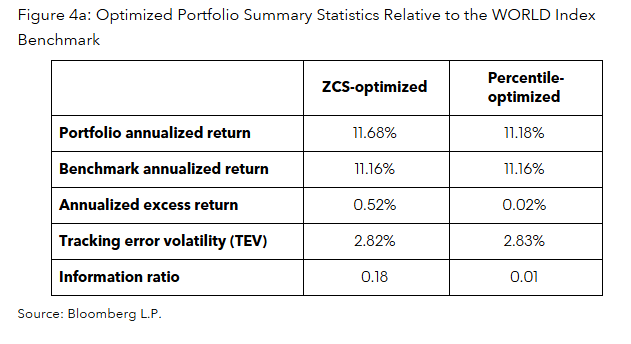 Optimized Portfolio Summary Statistics Relative to the WORLD Index Benchmark