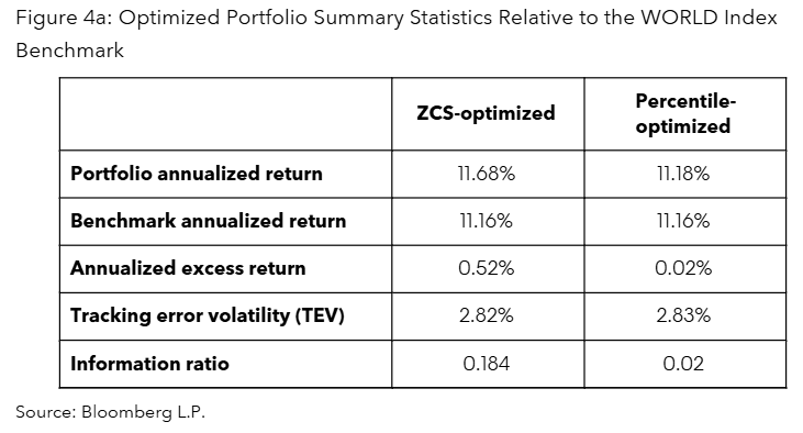 Optimized Portfolio Summary Statistics Relative to the WORLD Index Benchmark