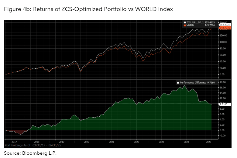 Returns of ZCS-Optimized Portfolio vs WORLD Index